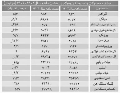 تولید محصولات زنجیره آهن و فولاد در 8 ماهه سال 1402 و 1403