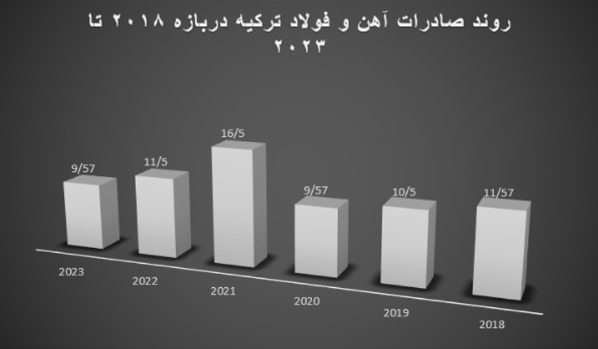 روند صادرات آهن و فولاد ترکیه در بازه 2018 تا 2023
